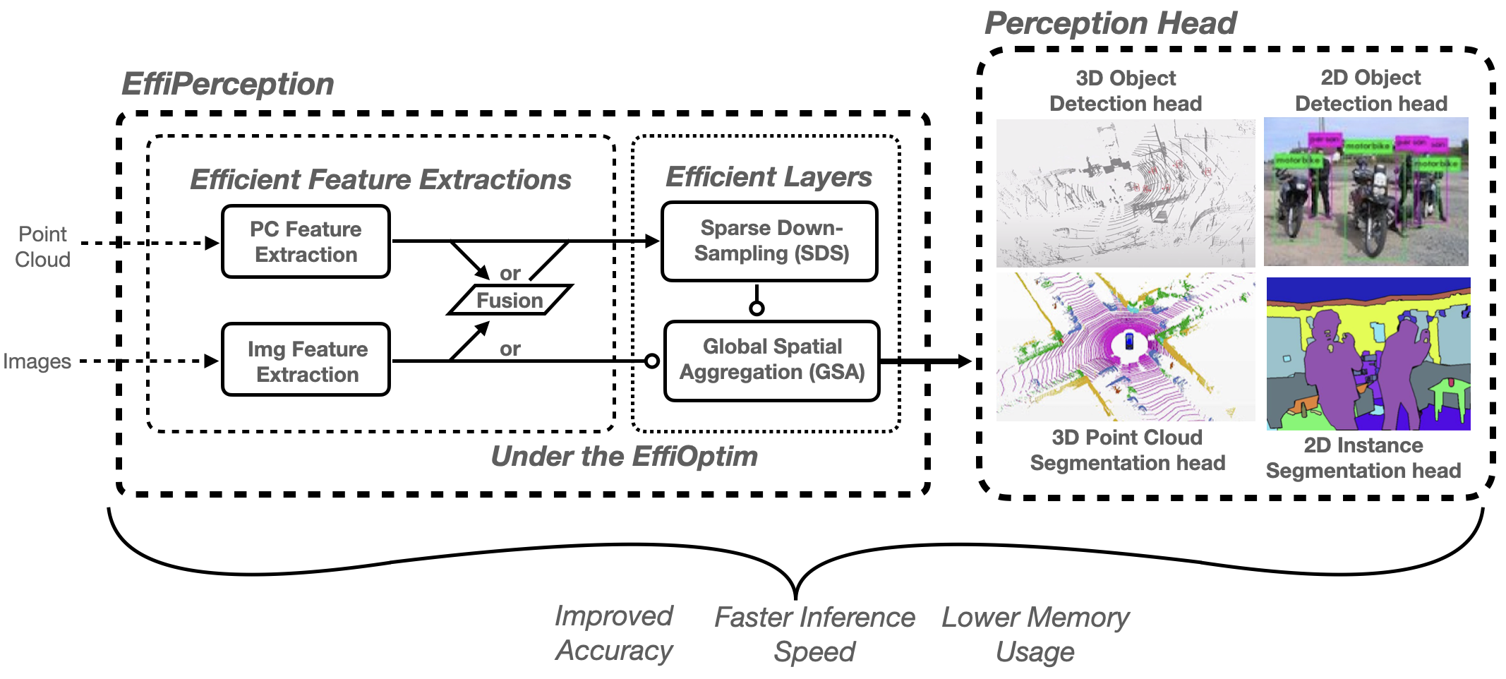EffiPerception: an Efficient Framework for Various Perception Tasks ...
