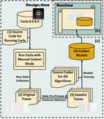Application Level Anomaly Detection in Autonomous Vehicles